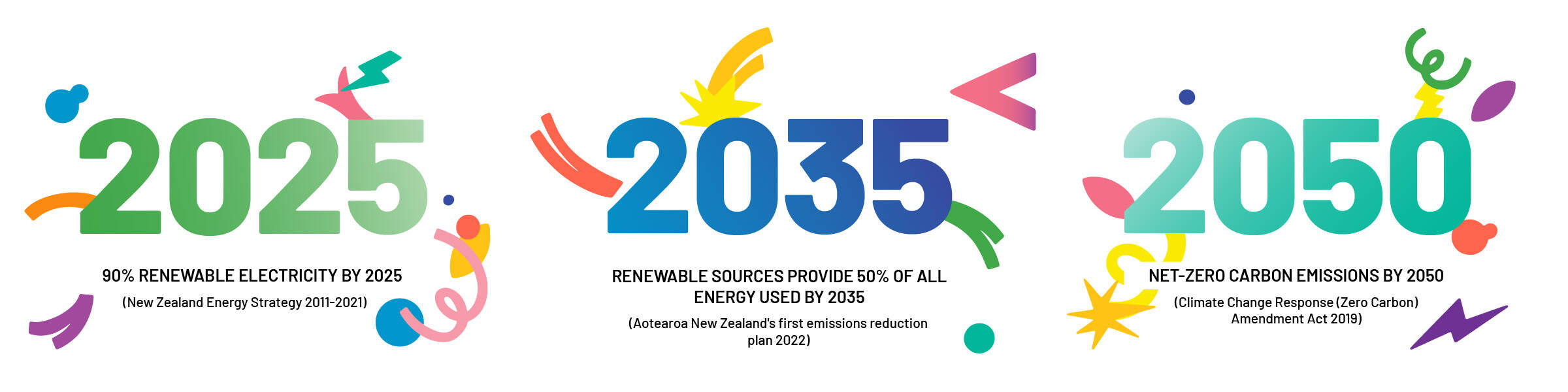 Illustration showing the targets, 90% renewable electricity by 2025, renewable sources provide 50% of all energy used by 2035, net-zero carbon emissions by 2050. 